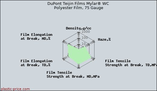 DuPont Teijin Films Mylar® WC Polyester Film, 75 Gauge