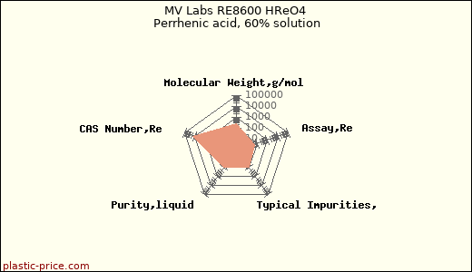MV Labs RE8600 HReO4 Perrhenic acid, 60% solution
