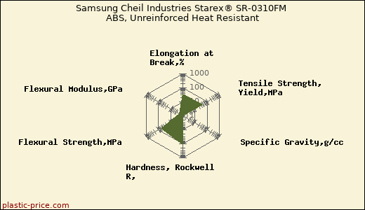 Samsung Cheil Industries Starex® SR-0310FM ABS, Unreinforced Heat Resistant