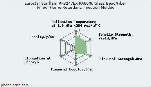 Eurostar Starflam RFB247EX PA66/6, Glass Bead/Fiber Filled, Flame Retardant, Injection Molded