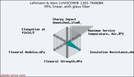 Lehmann & Voss LUVOCOM® 1301-7648/BK PPS, linear, with glass fiber
