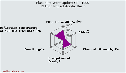 Plaskolite West Optix® CP - 1000 IG High Impact Acrylic Resin