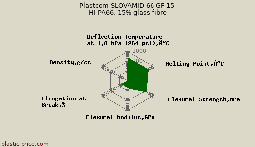 Plastcom SLOVAMID 66 GF 15 HI PA66, 15% glass fibre
