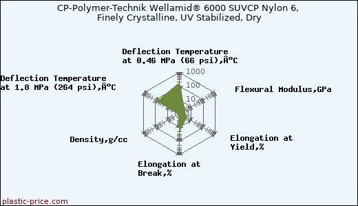 CP-Polymer-Technik Wellamid® 6000 SUVCP Nylon 6, Finely Crystalline, UV Stabilized, Dry