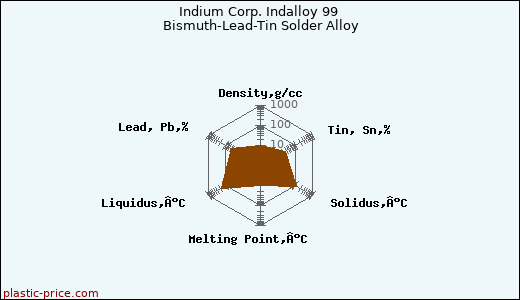 Indium Corp. Indalloy 99 Bismuth-Lead-Tin Solder Alloy
