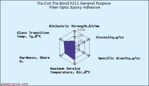 Tra-Con Tra-Bond F211 General Purpose Fiber Optic Epoxy Adhesive