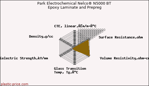Park Electrochemical Nelco® N5000 BT Epoxy Laminate and Prepreg