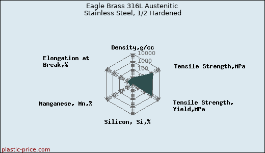 Eagle Brass 316L Austenitic Stainless Steel, 1/2 Hardened