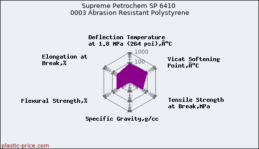 Supreme Petrochem SP 6410 0003 Abrasion Resistant Polystyrene