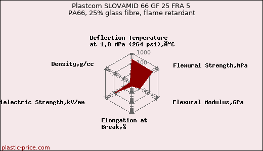 Plastcom SLOVAMID 66 GF 25 FRA 5 PA66, 25% glass fibre, flame retardant