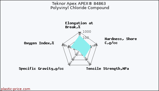 Teknor Apex APEX® 84863 Polyvinyl Chloride Compound