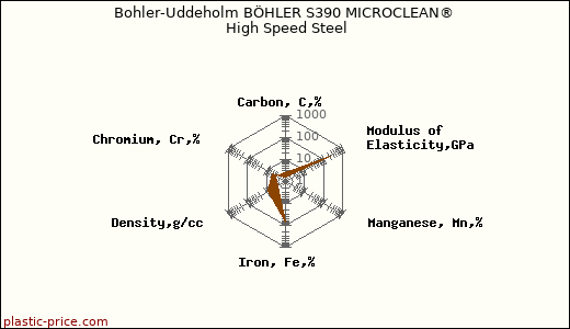 Bohler-Uddeholm BÖHLER S390 MICROCLEAN® High Speed Steel