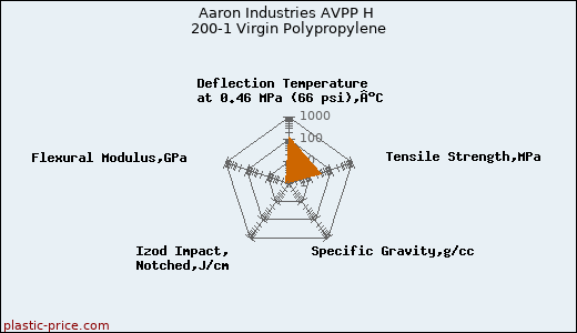 Aaron Industries AVPP H 200-1 Virgin Polypropylene