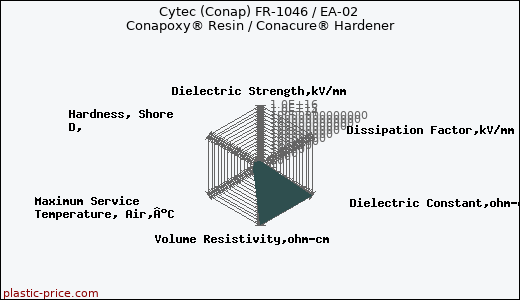 Cytec (Conap) FR-1046 / EA-02 Conapoxy® Resin / Conacure® Hardener