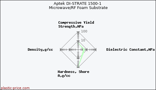 Aptek DI-STRATE 1500-1 Microwave/RF Foam Substrate