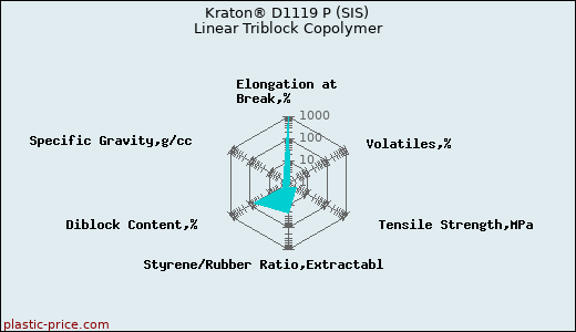 Kraton® D1119 P (SIS) Linear Triblock Copolymer
