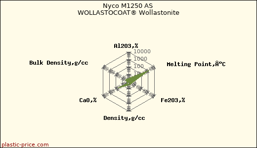 Nyco M1250 AS WOLLASTOCOAT® Wollastonite