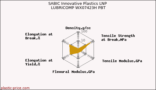 SABIC Innovative Plastics LNP LUBRICOMP WX07423H PBT