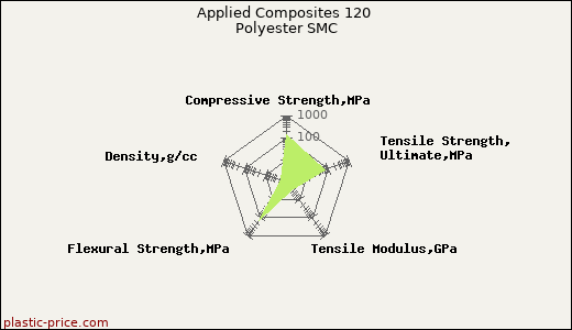 Applied Composites 120 Polyester SMC