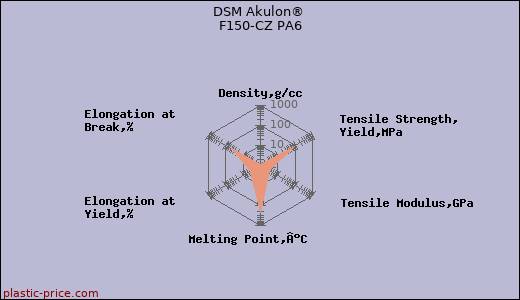 DSM Akulon® F150-CZ PA6