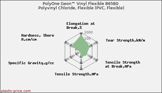 PolyOne Geon™ Vinyl Flexible B65B0 Polyvinyl Chloride, Flexible (PVC, Flexible)
