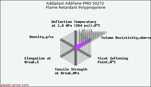 Addiplast Addilene PMD 50272 Flame Retardant Polypropylene