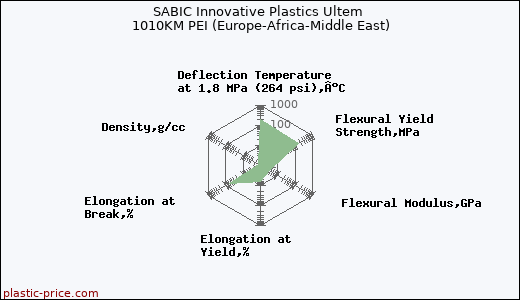 SABIC Innovative Plastics Ultem 1010KM PEI (Europe-Africa-Middle East)