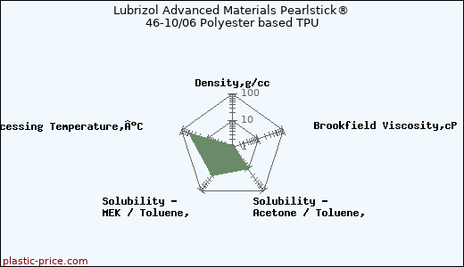 Lubrizol Advanced Materials Pearlstick® 46-10/06 Polyester based TPU