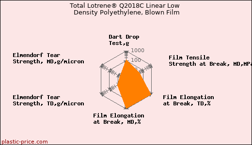 Total Lotrene® Q2018C Linear Low Density Polyethylene, Blown Film