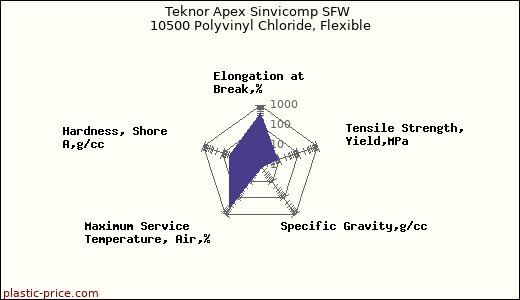 Teknor Apex Sinvicomp SFW 10500 Polyvinyl Chloride, Flexible
