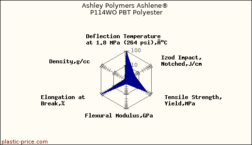Ashley Polymers Ashlene® P114WO PBT Polyester