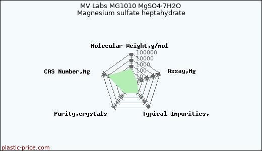 MV Labs MG1010 MgSO4·7H2O Magnesium sulfate heptahydrate