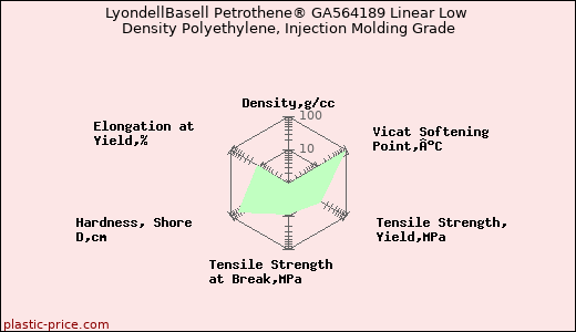 LyondellBasell Petrothene® GA564189 Linear Low Density Polyethylene, Injection Molding Grade