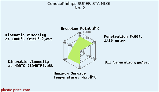 ConocoPhillips SUPER-STA NLGI No. 2