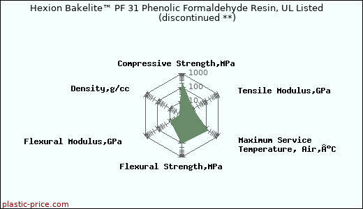 Hexion Bakelite™ PF 31 Phenolic Formaldehyde Resin, UL Listed               (discontinued **)