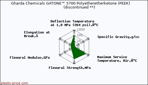 Gharda Chemicals GATONE™ 5700 Polyetheretherketone (PEEK)               (discontinued **)