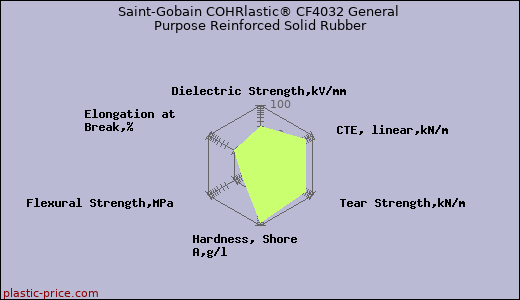 Saint-Gobain COHRlastic® CF4032 General Purpose Reinforced Solid Rubber
