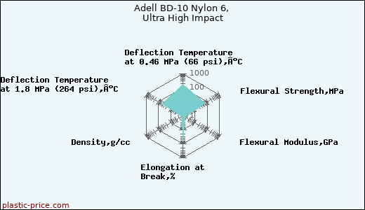 Adell BD-10 Nylon 6, Ultra High Impact