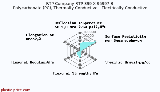 RTP Company RTP 399 X 95997 B Polycarbonate (PC), Thermally Conductive - Electrically Conductive