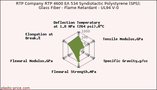 RTP Company RTP 4600 EA 534 Syndiotactic Polystyrene (SPS); Glass Fiber - Flame Retardant - UL94 V-0