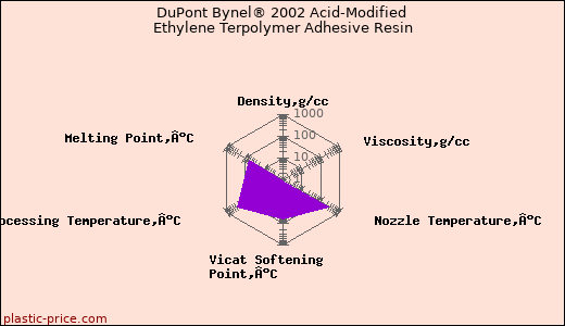 DuPont Bynel® 2002 Acid-Modified Ethylene Terpolymer Adhesive Resin