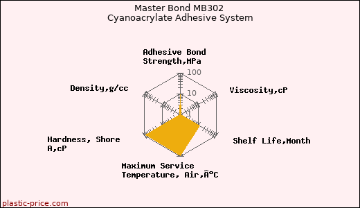 Master Bond MB302 Cyanoacrylate Adhesive System