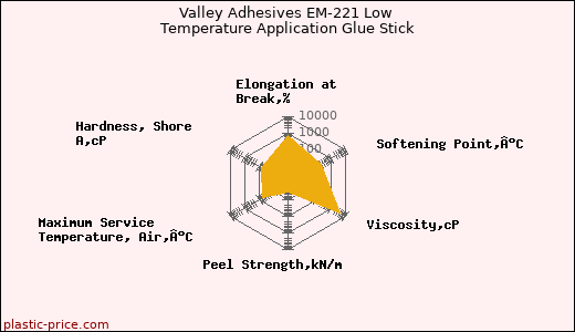 Valley Adhesives EM-221 Low Temperature Application Glue Stick