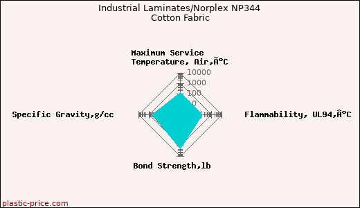 Industrial Laminates/Norplex NP344 Cotton Fabric