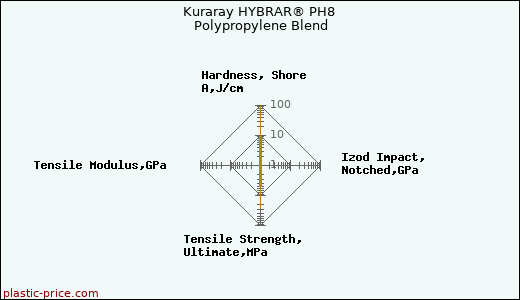 Kuraray HYBRAR® PH8 Polypropylene Blend