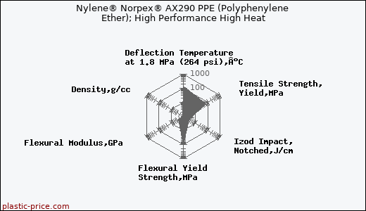 Nylene® Norpex® AX290 PPE (Polyphenylene Ether); High Performance High Heat