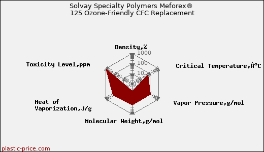Solvay Specialty Polymers Meforex® 125 Ozone-Friendly CFC Replacement