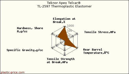 Teknor Apex Telcar® TL-2597 Thermoplastic Elastomer