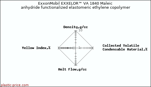 ExxonMobil EXXELOR™ VA 1840 Maleic anhydride functionalized elastomeric ethylene copolymer
