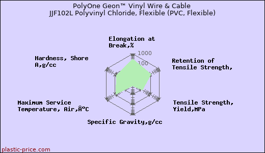 PolyOne Geon™ Vinyl Wire & Cable JJF102L Polyvinyl Chloride, Flexible (PVC, Flexible)